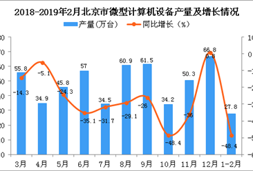 2019年1-2月北京市微型计算机设备产量同比下降48.4%