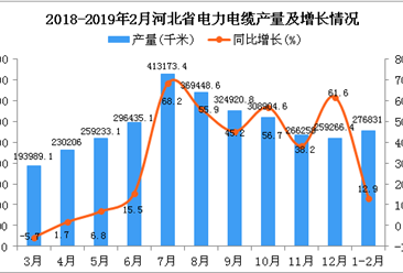 2019年1-2月河北省电力电缆产量同比增长12.9%