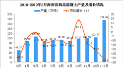 2019年1-2月海南省商品混凝土产量同比下降31.6%