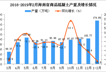 2019年1-2月海南省商品混凝土產量同比下降31.6%