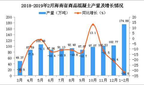 2019年1-2月海南省商品混凝土产量同比下降31.6%