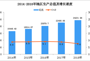 2018年深圳统计公报：GDP总量24221.98亿 常住人口增加49.83万（附图表）