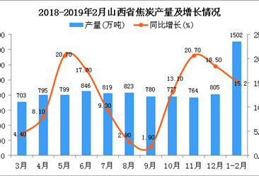 2019年1-2月山西省焦炭产量为1502万吨 同比增长15.2%