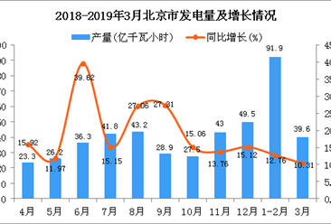 2019年1季度北京市发电量为131.7亿千瓦小时 同比增长12.18%
