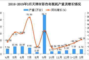 2019年1季度天津市彩色电视机产量为13.79万台 同比下降53.62%