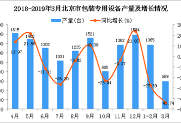 2019年1季度北京市包装专用设备产量同比下降33.24%