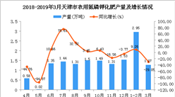2019年1-3月天津市农用氮磷钾化肥产量为4.22万吨 同比下降6.01%