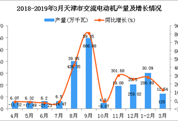 2019年1季度天津市交流电动机产量为42.87万千瓦 同比增长219.93%