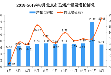 2019年1季度北京市乙烯產量同比增長9.8%