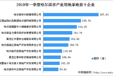 产业地产投资情报：2019年一季度黑龙江哈尔滨市产业用地拿地企业20强排行榜