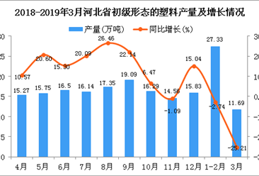 2019年1季度河北省初级形态的塑料产量为32.78万吨 同比下降25.04%
