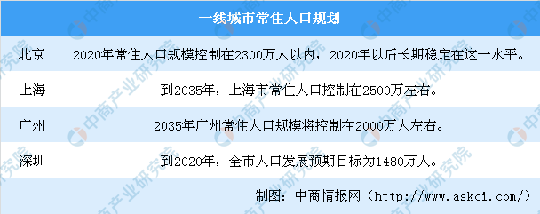 2018年四大一线城市常住人口变化:广州深圳人
