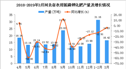 2019年1季度河北省农用氮磷钾化肥产量同比下降10.04%