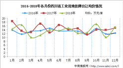 產業投資情報：2016-2018年四川工業用地成交均價盤點