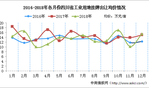 产业投资情报：2016-2018年四川工业用地成交均价盘点