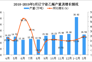 2019年3月辽宁省乙烯产量及增长情况分析