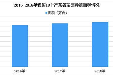 茶园面积稳中略增 2018年中国茶园面积达4395.6万亩（附图表）