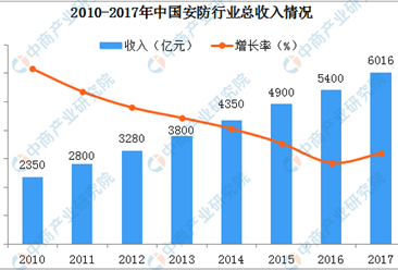 2019年中國安防行業市場規模將達7412億