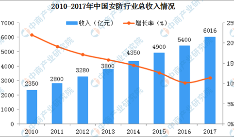 2019年中国安防行业市场规模将达7412亿