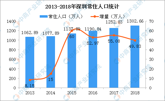 2018年深圳各区常住人口数量排行榜:宝安龙岗