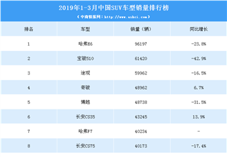 2019年1-3月中国suv车型销量排行榜