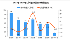 2019年1-3月中國豆類出口量為13萬噸 同比下降16.5%