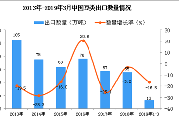 2019年1-3月中国豆类出口量为13万吨 同比下降16.5%