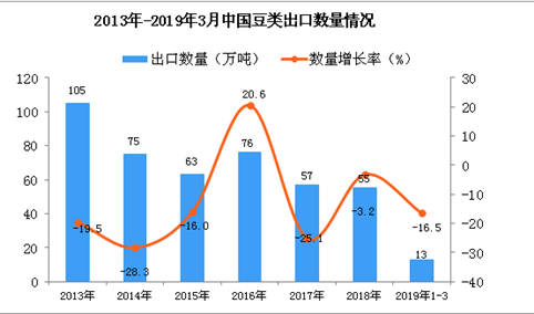 2019年1-3月中国豆类出口量为13万吨 同比下降16.5%