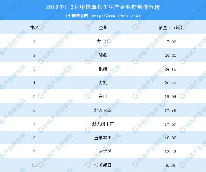 2019摩托排行_2019年1-3月摩托车企业销量排名：大长江第一累计销量47.0