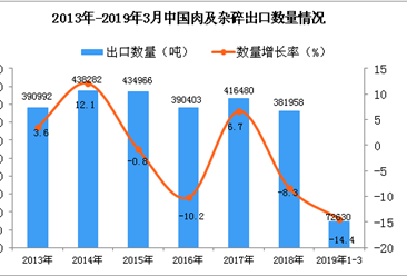 2019年1-3月中国肉及杂碎出口量同比下降14.4%