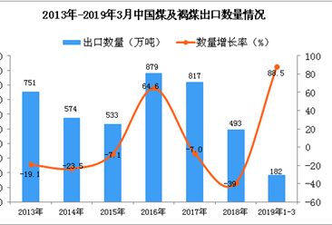 2019年1-3月中国煤及褐煤出口量同比增长88.5%