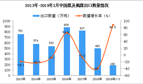 2019年1-3月中国煤及褐煤出口量同比增长88.5%