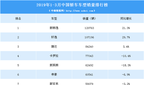 2019年1-3月中国轿车车型销量排行榜