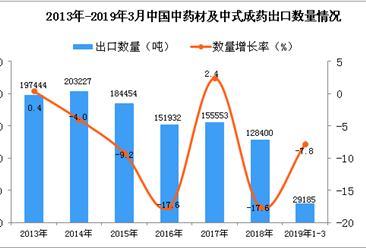 2019年1-3月中国中药材及中式成药出口量同比下降7.8%