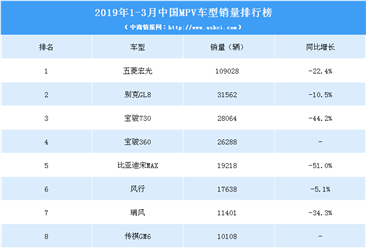 2019年一季度中國MPV車型銷量排行榜
