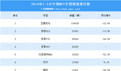 2019年一季度中国MPV车型销量排行榜
