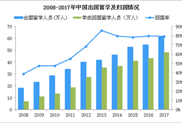 三成海归年薪不到10万 中国留学生回国数据分析（图）