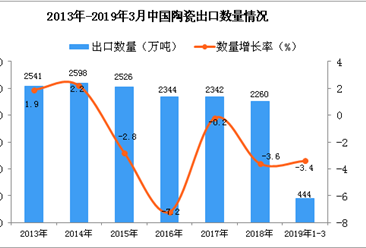2019年1-3月中国陶瓷出口量为444万吨 同比下降3.4%