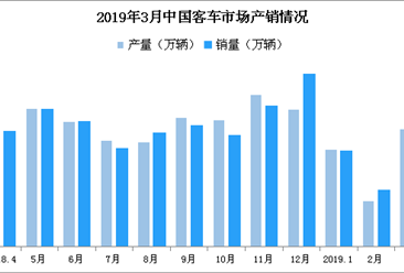 2019年1-3月中国客车市场分析：销量9.6万辆 同比下滑1.4%（附图表）