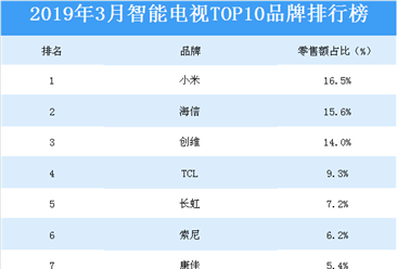 2019年3月智能电视网络零售TOP10品牌排行榜