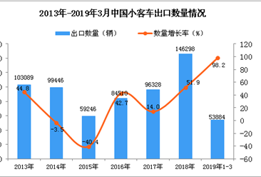 2019年1-3月中国小客车出口量同比增长98.2%