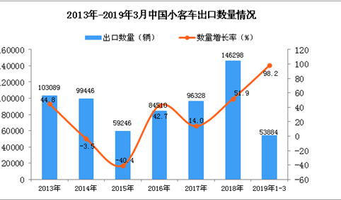 2019年1-3月中国小客车出口量同比增长98.2%
