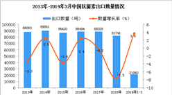 2019年1-3月中國抗菌素出口量同比增長3.8%