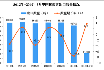 2019年1-3月中國抗菌素出口量同比增長3.8%
