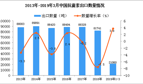 2019年1-3月中国抗菌素出口量同比增长3.8%