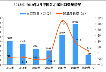 2019年1-3月中国显示器出口量为1992万台 同比增长6.5%