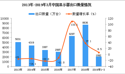 2019年1-3月中国显示器出口量为1992万台 同比增长6.5%