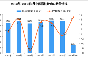 2019年3月中国微波炉出口量及金额增长情况分析