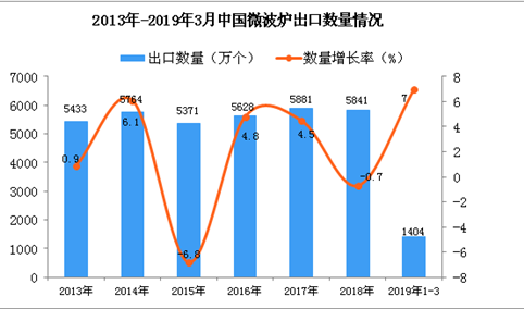 2019年3月中国微波炉出口量及金额增长情况分析