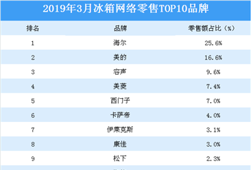 2019年3月冰箱网络零售TOP10品牌排行榜